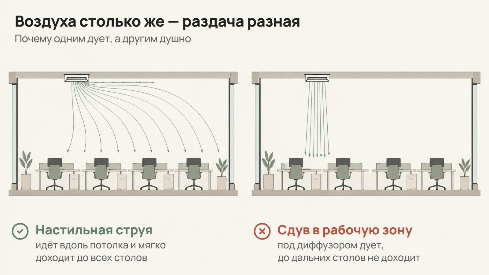 Схема раздачи приточного воздуха в офисе: настильная струя и сдув в рабочую зону