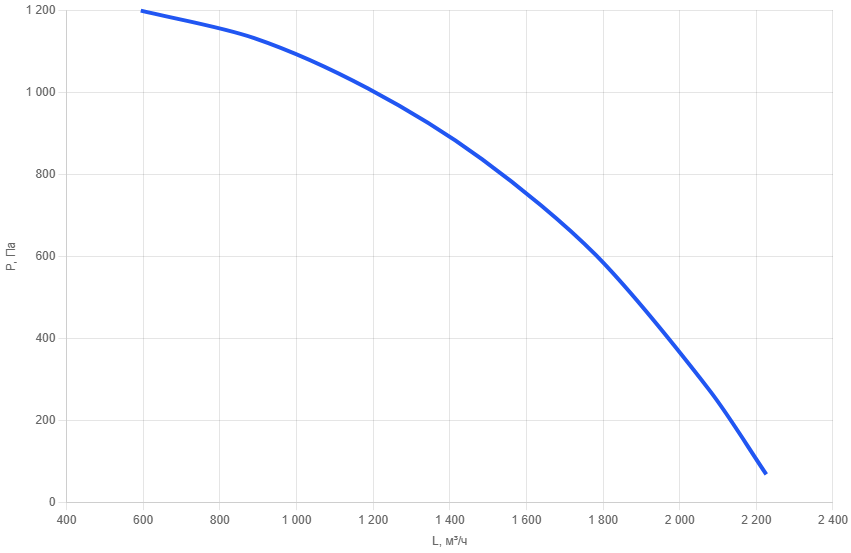 Вентилятор канальный VT 50x30-AC22-0,55-2