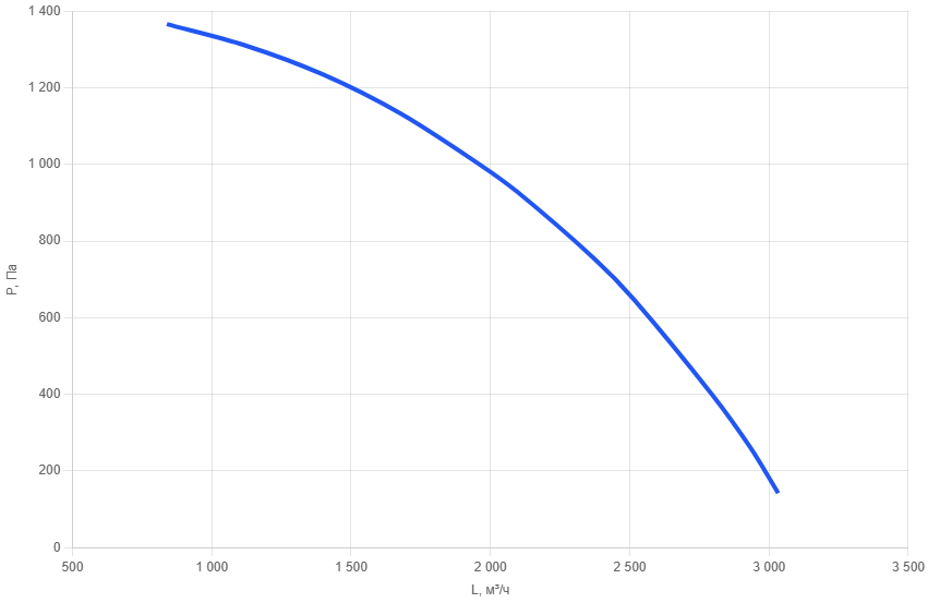 Вентилятор канальный VT 60x30-AC25-0,75-1