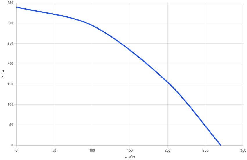 Вентилятор канальный круглый AM 100AC-pl-san-5