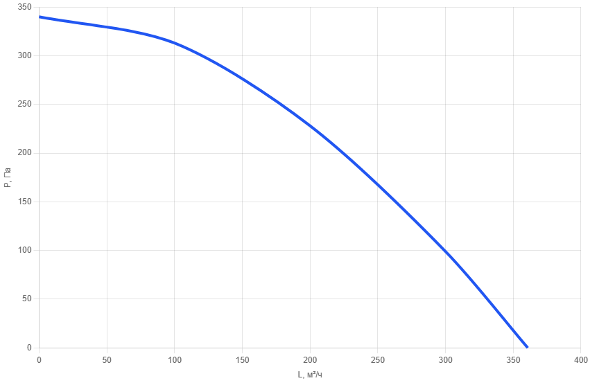 Вентилятор канальный круглый AM 125AC-pl-2
