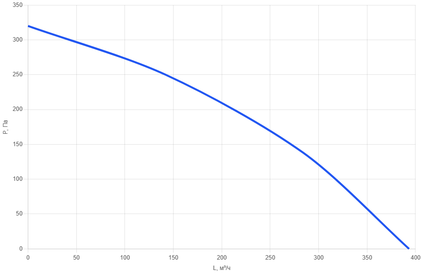 Вентилятор канальный круглый AM 125-me-2