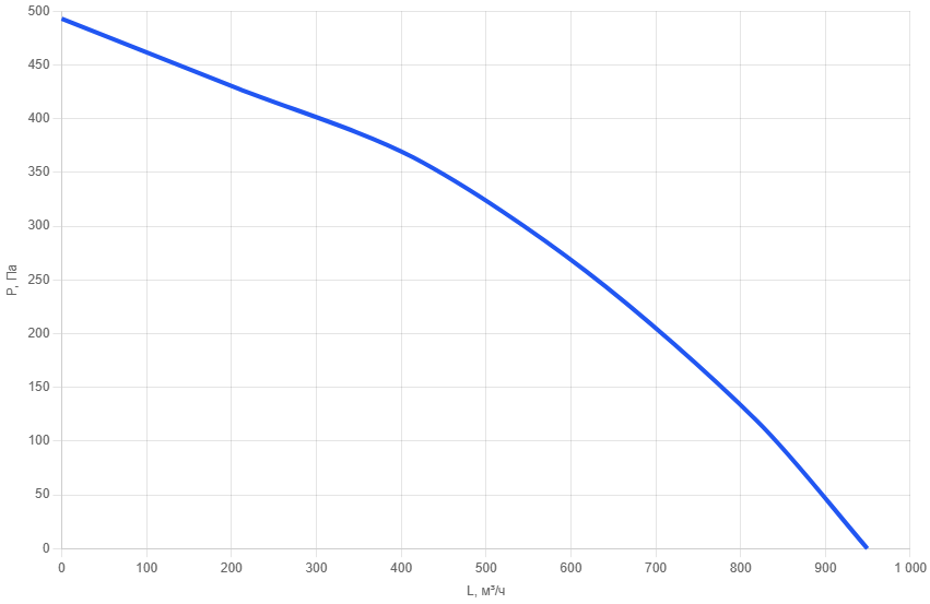 Вентилятор канальный круглый AM 200-me-2