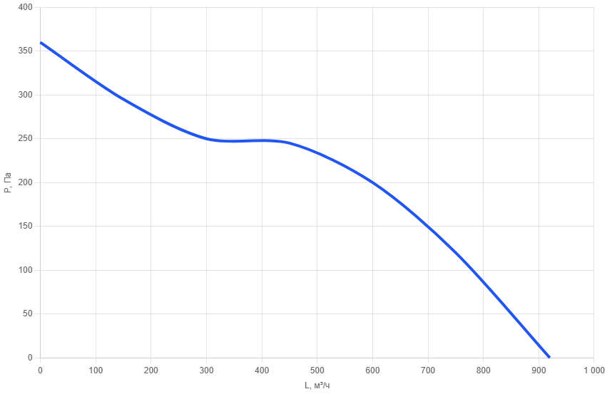 Вентилятор канальный осевой AX 200 mm-6