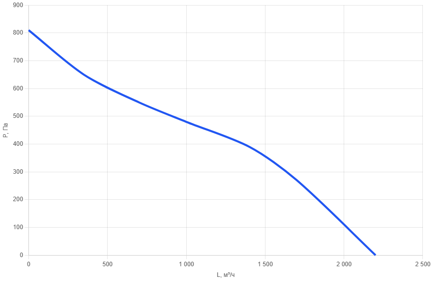 Вентилятор канальный осевой AX 315 mm-6