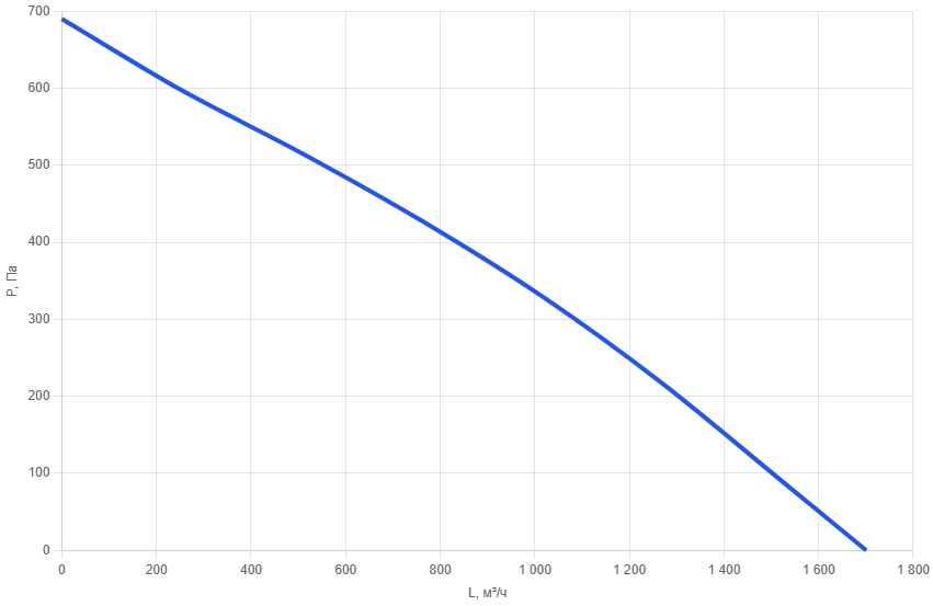 Вентилятор канальный прямоугольный SAP 50x25-h-1