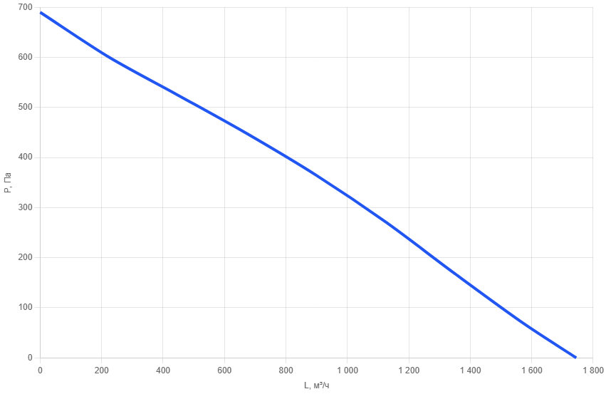 Вентилятор канальный прямоугольный SAP 50x30-h-2