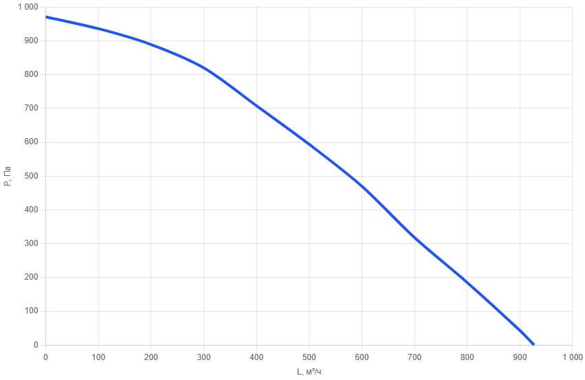 Вентилятор канальный прямоугольный SEP 40x20-b-2