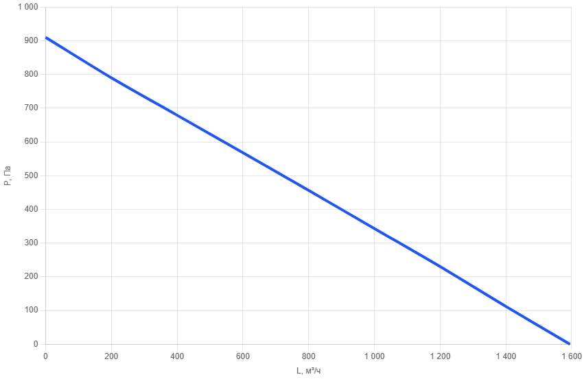 Вентилятор канальный прямоугольный SEP 50x30-b-2
