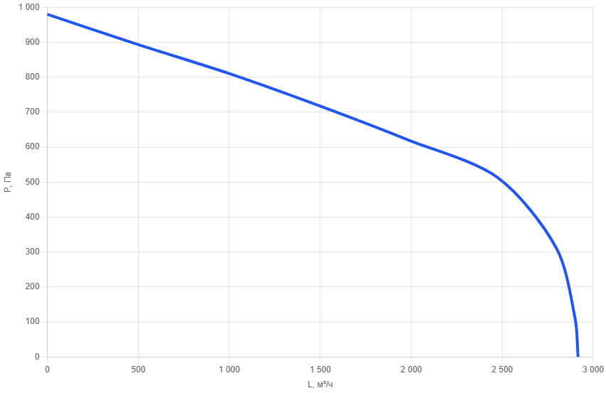 Вентилятор канальный прямоугольный SEP 50x30-b2-2