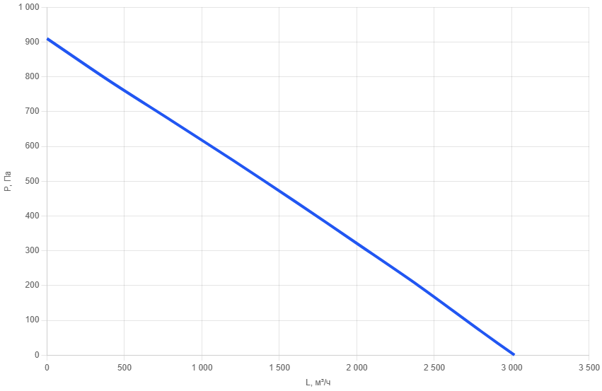 Вентилятор канальный прямоугольный SEP 60x30-b-2