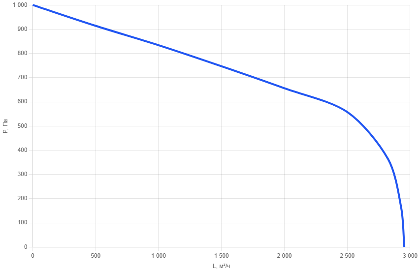 Вентилятор канальный прямоугольный SEP 60x30-b2-2