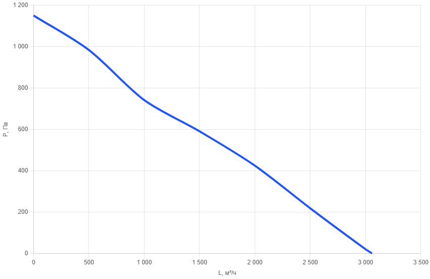 Вентилятор канальный прямоугольный SEP 60x30-bs-2