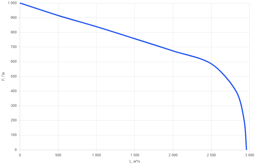 Вентилятор канальный прямоугольный SEP 60x35-b2-2