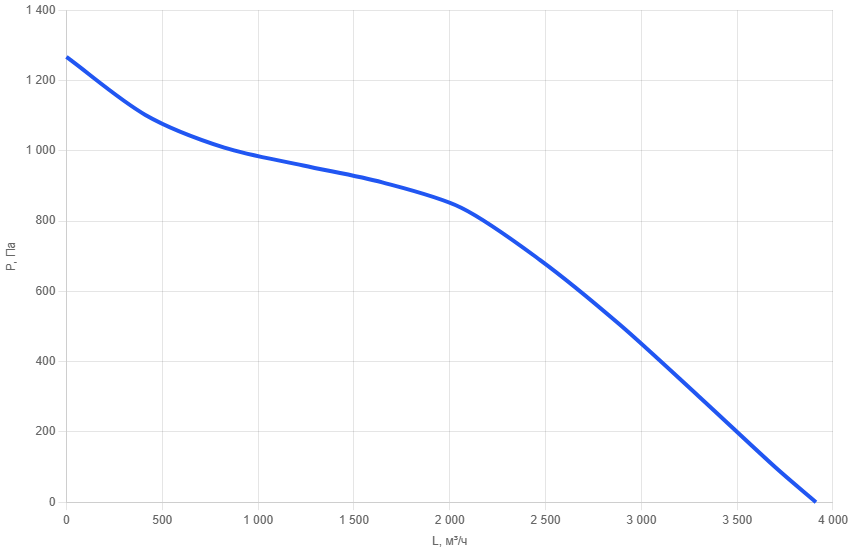 Вентилятор канальный прямоугольный SEP 60x35-b3-2