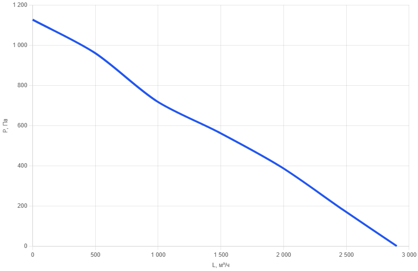 Вентилятор канальный прямоугольный шумоизолированный SEPh 50x30-bs-3