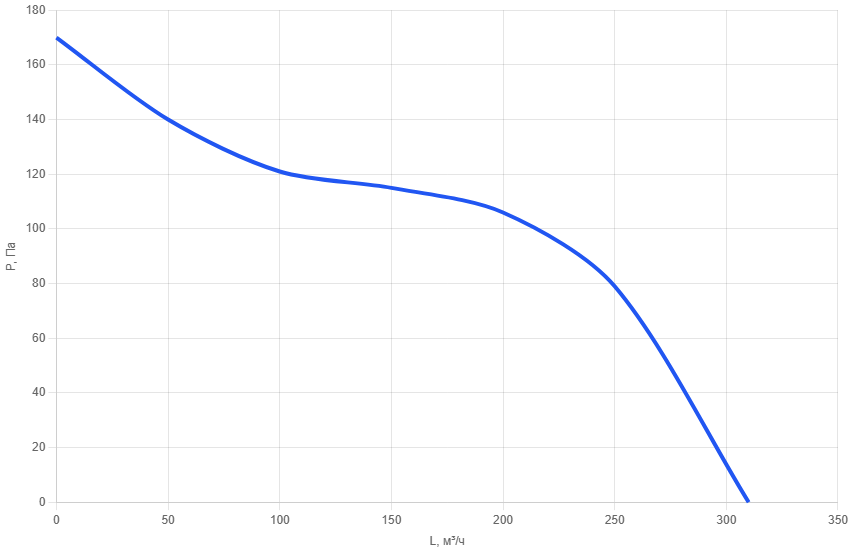 Вентилятор канальный шумоизолированный AXS 125 mm (с пультом)-5