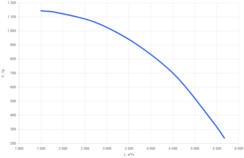 Крышный вентилятор RFA-355-AC1,5-2