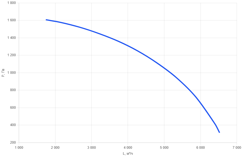 Крышный вентилятор RFA-355-AC2,2-2
