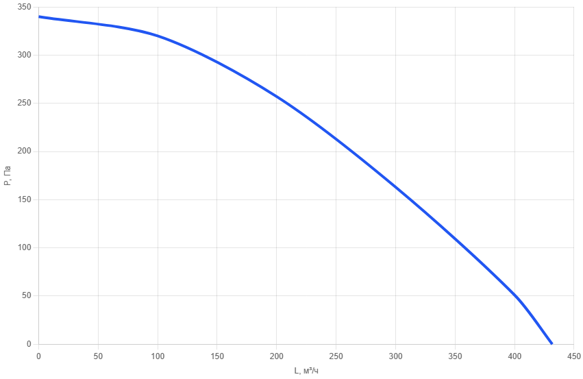Крышный вентилятор RFU-125/AC190-1