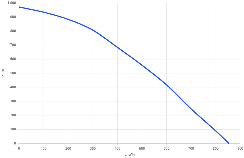 Крышный вентилятор RFU-160/EC190-1
