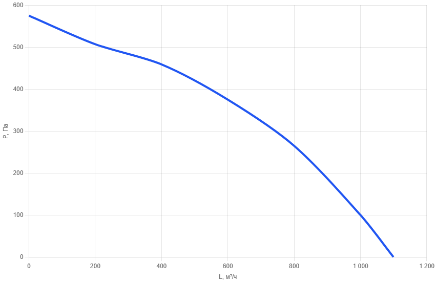Крышный вентилятор RFU-200/AC225-1