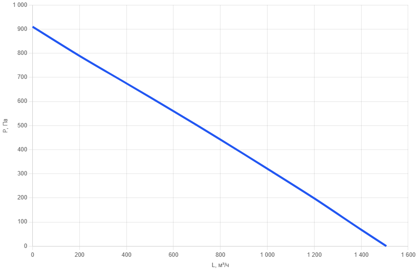 Крышный вентилятор RFU-250/EC250-1