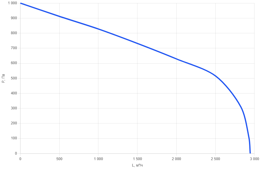 Крышный вентилятор RFU-315/EC280-1
