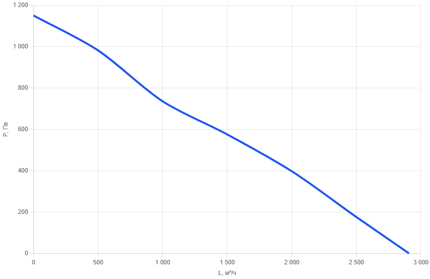 Крышный вентилятор RFU-315/EC280i-1