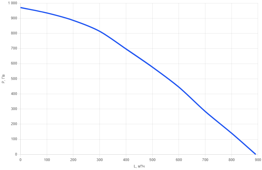 Крышный вентилятор шумоизолированный RFUs-200/EC190-1