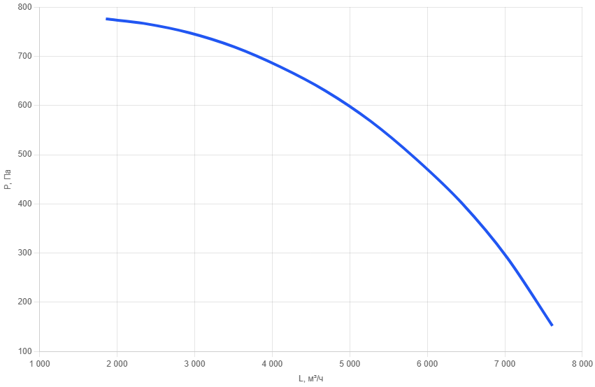 Кухонный вентилятор KV-450/1,1-2