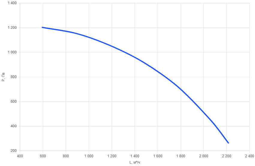 Кухонный вентилятор шумоизолированный KVn- 200/0,55-3