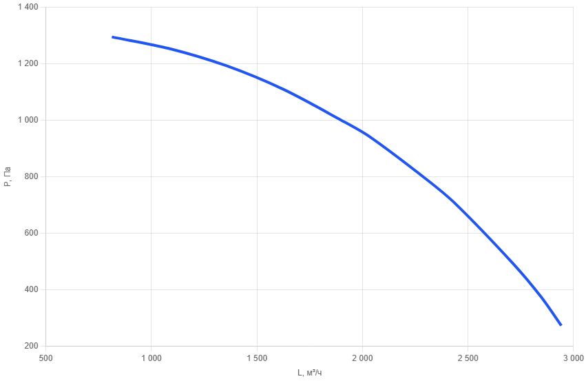 Кухонный вентилятор шумоизолированный KVn- 250/0,75-3