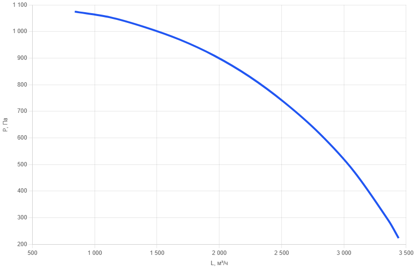 Кухонный вентилятор шумоизолированный KVn- 280/0,75-0