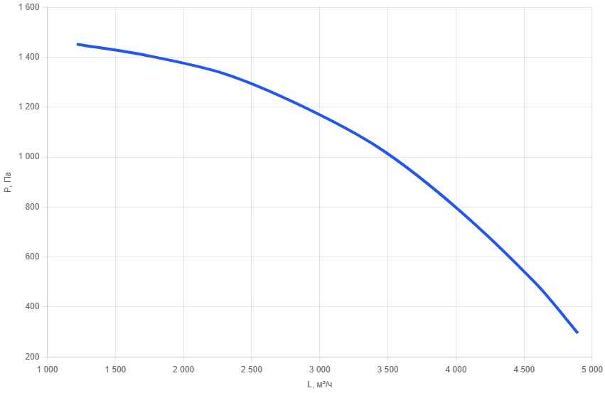 Кухонный вентилятор шумоизолированный KVn- 315/1,5-3