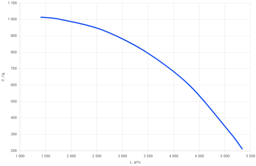 Кухонный вентилятор шумоизолированный KVn- 355/1,1-3