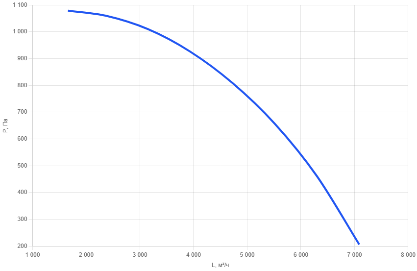 Кухонный вентилятор шумоизолированный KVn- 400/1,5-3