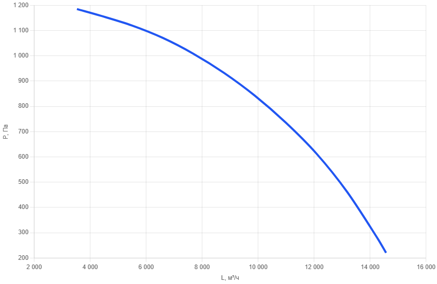 Кухонный вентилятор шумоизолированный KVn- 560/3-3