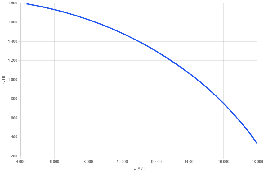 Кухонный вентилятор шумоизолированный KVn- 560/5,5-3