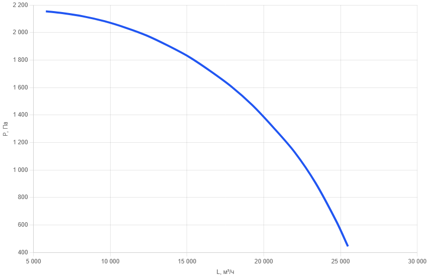 Кухонный вентилятор шумоизолированный KVn- 630/11-3