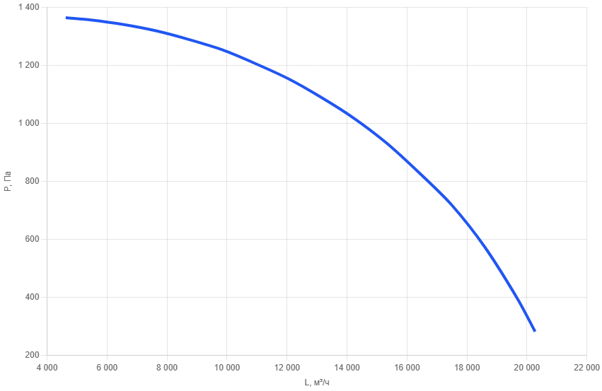Кухонный вентилятор шумоизолированный KVn- 630/5,5-3
