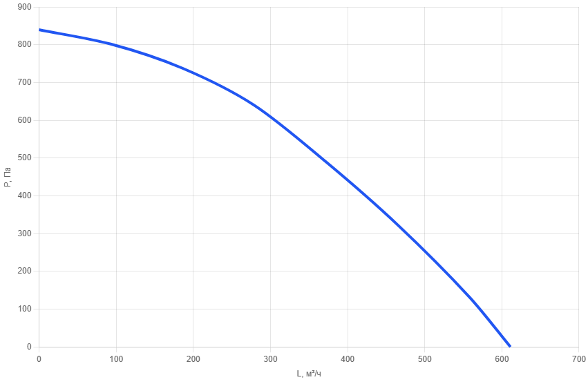 Приточная установка AIMAIR SI 160-E3.8/EC2-PU4-5