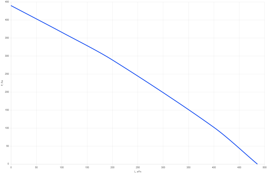 Приточная установка AIMAIR SI 160-E7/AC4-PU4-5