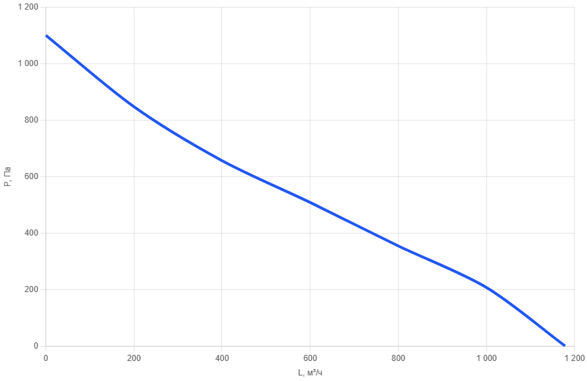 Приточная установка AIMAIR SI 250-E15/EC4-PU4-5