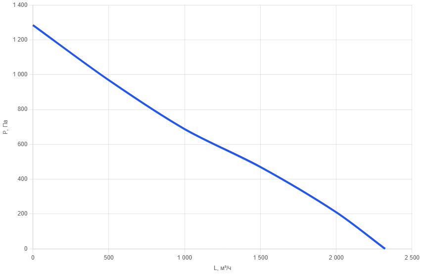 Приточная установка AIMAIR SI 50x30-E36/EC5-PU4-5