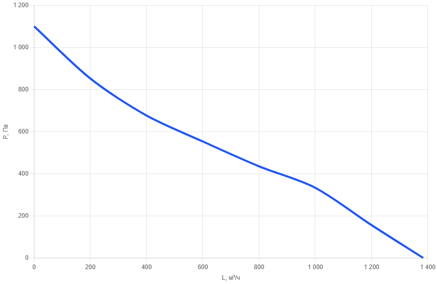 Приточная установка AIMAIR SI 50x30-W3/EC-PU4-5