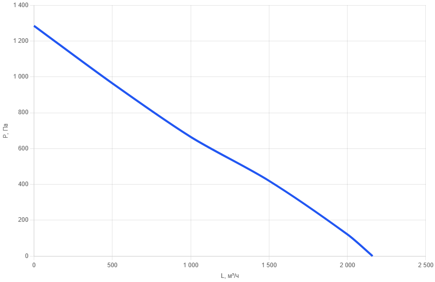 Приточно-вытяжная установка AIMAIR ONE 1800-E12/EC-PU4-5