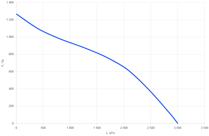Приточно-вытяжная установка AIMAIR ONE 2500C-E15/EC-PU4-5