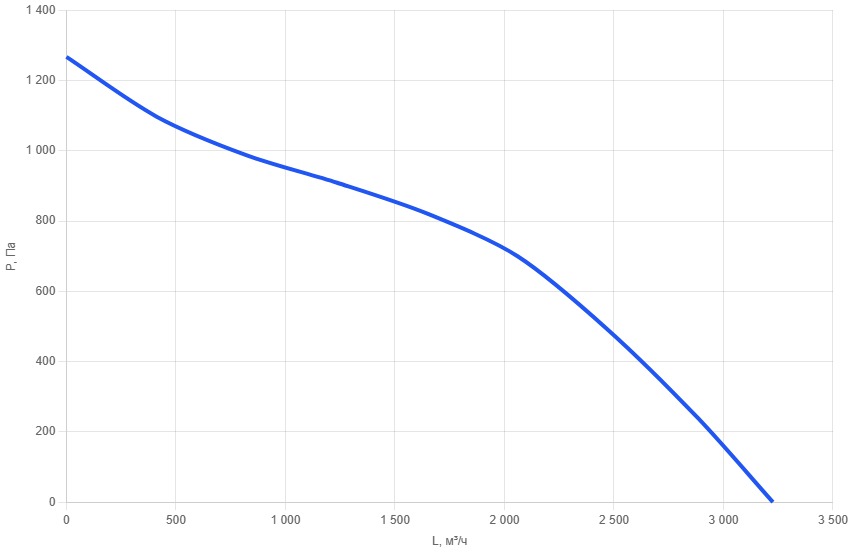 Приточно-вытяжная установка AIMAIR ONE 2700C-E15/EC-PU4-5