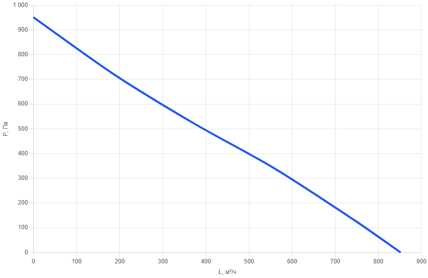 Приточно-вытяжная установка AIMAIR ONE 600C-E3/EC-PU4-6